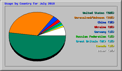Usage by Country for July 2018