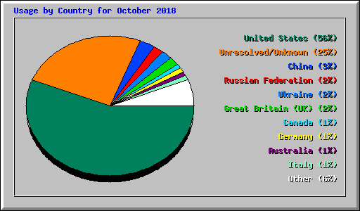 Usage by Country for October 2018