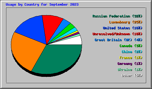 Usage by Country for September 2023