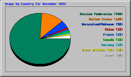 Usage by Country for December 2023