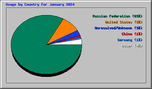 Usage by Country for January 2024