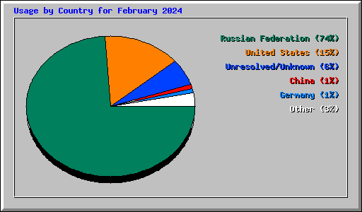 Usage by Country for February 2024