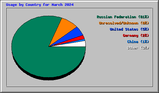Usage by Country for March 2024