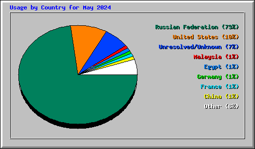Usage by Country for May 2024
