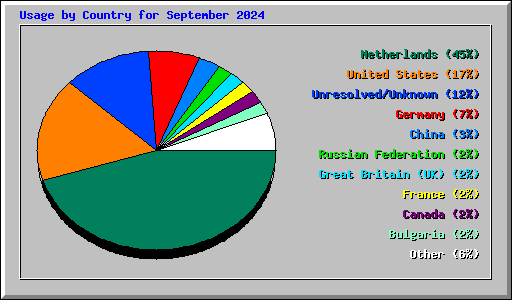 Usage by Country for September 2024