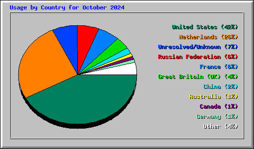 Usage by Country for October 2024