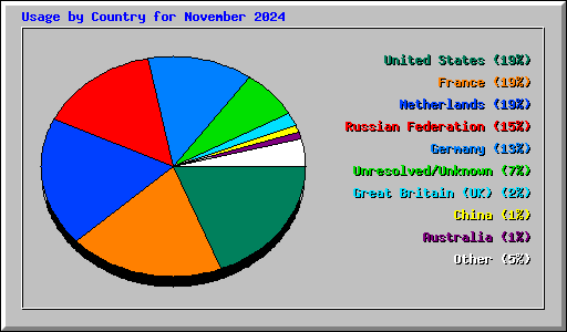 Usage by Country for November 2024