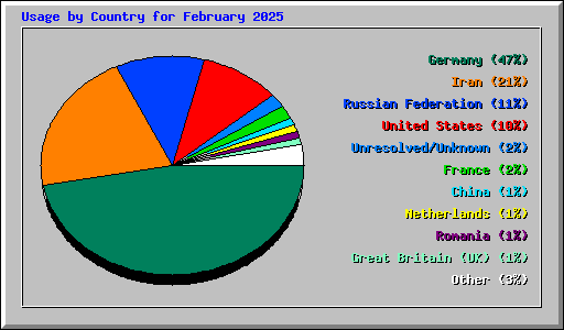 Usage by Country for February 2025