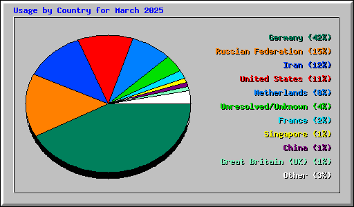 Usage by Country for March 2025