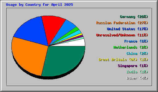 Usage by Country for April 2025