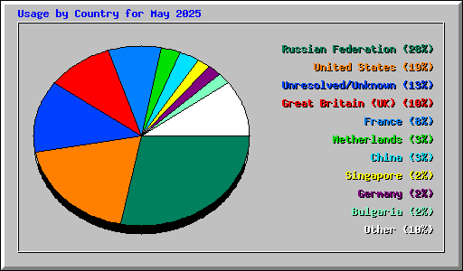Usage by Country for May 2025