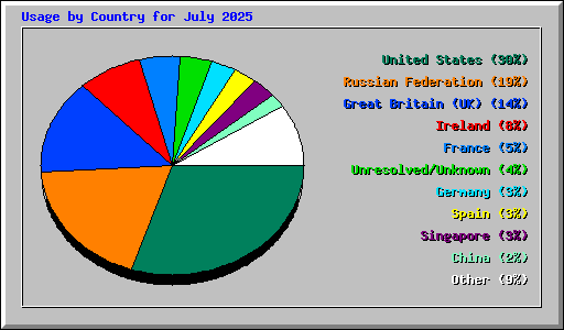Usage by Country for July 2025