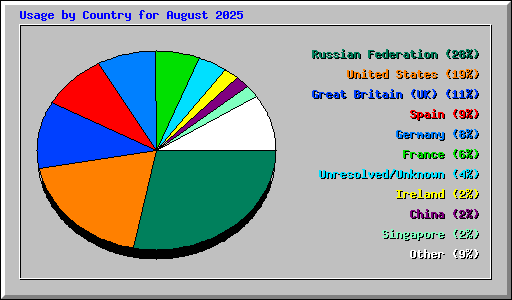 Usage by Country for August 2025