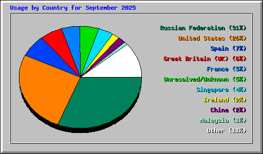 Usage by Country for September 2025