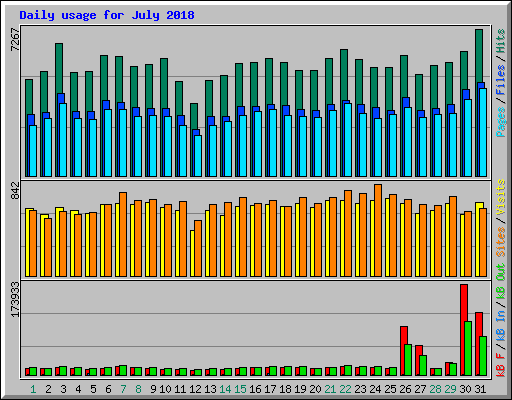 Daily usage for July 2018