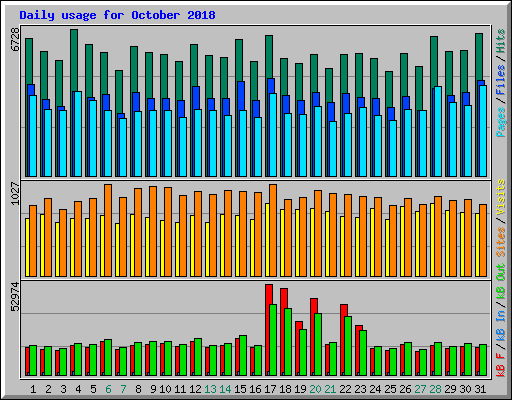 Daily usage for October 2018