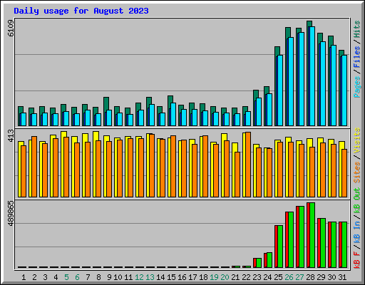 Daily usage for August 2023