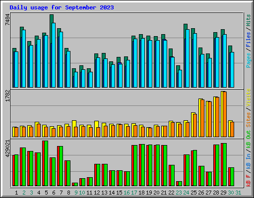 Daily usage for September 2023