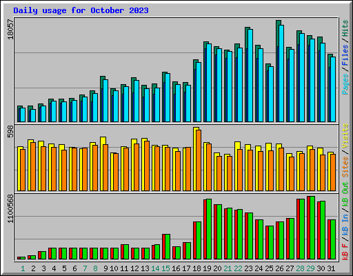 Daily usage for October 2023