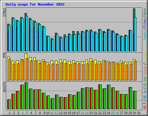 Daily usage for November 2023