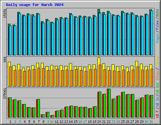 Daily usage for March 2024