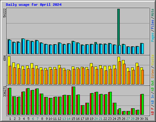 Daily usage for April 2024