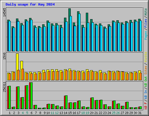 Daily usage for May 2024