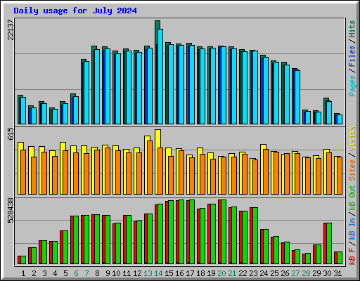 Daily usage for July 2024