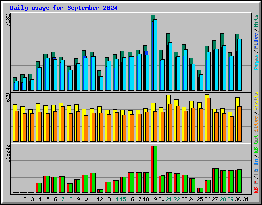 Daily usage for September 2024