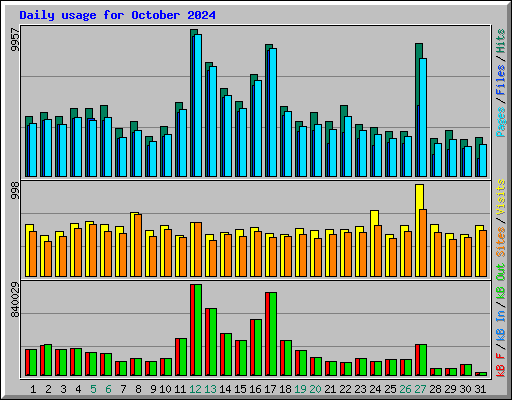 Daily usage for October 2024