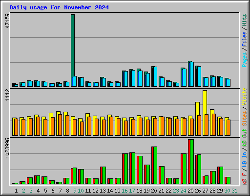 Daily usage for November 2024