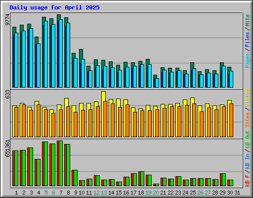Daily usage for April 2025