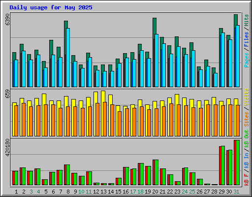 Daily usage for May 2025