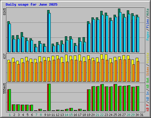 Daily usage for June 2025