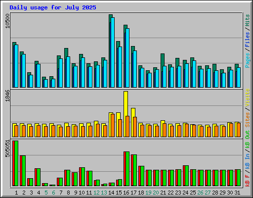 Daily usage for July 2025