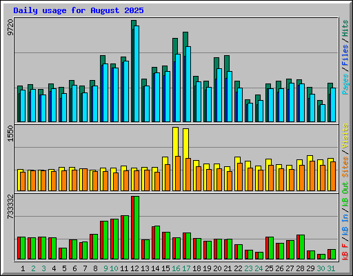 Daily usage for August 2025