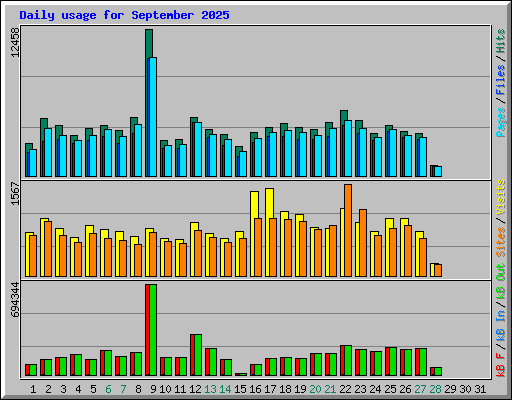 Daily usage for September 2025