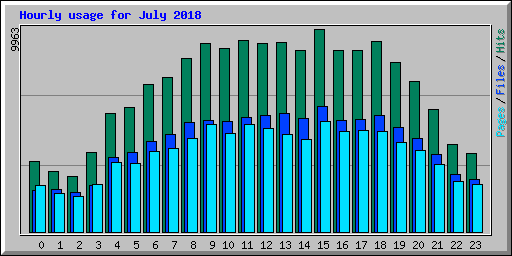 Hourly usage for July 2018