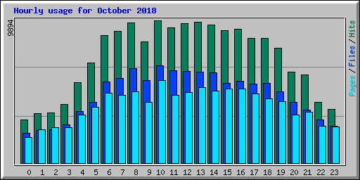 Hourly usage for October 2018