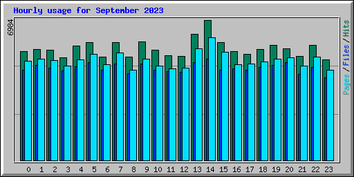 Hourly usage for September 2023