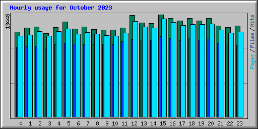 Hourly usage for October 2023