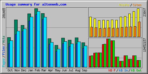 Usage summary for altonweb.com